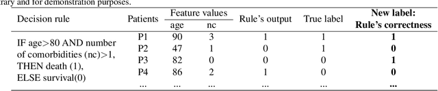 Figure 2 for Personalized and Reliable Decision Sets: Enhancing Interpretability in Clinical Decision Support Systems