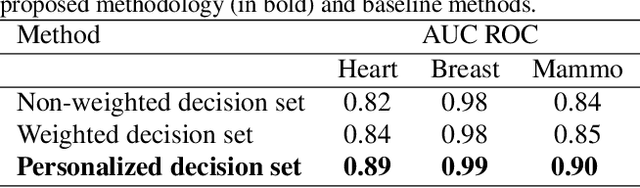 Figure 4 for Personalized and Reliable Decision Sets: Enhancing Interpretability in Clinical Decision Support Systems