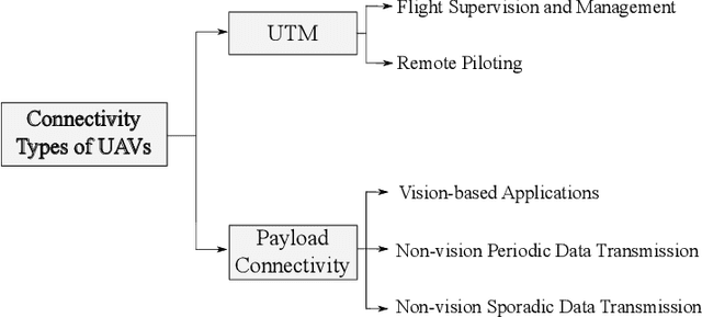 Figure 3 for A Survey of Wireless Networks for Future Aerial COMmunications