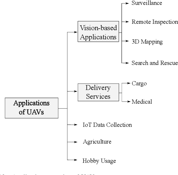 Figure 4 for A Survey of Wireless Networks for Future Aerial COMmunications