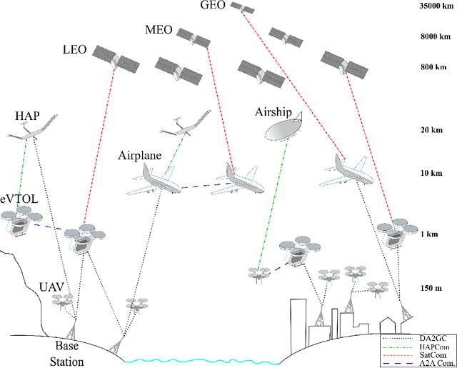 Figure 1 for A Survey of Wireless Networks for Future Aerial COMmunications