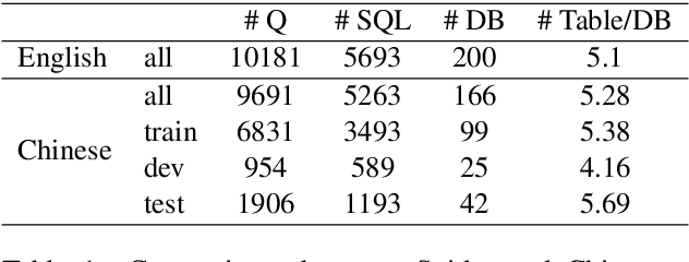 Figure 1 for A Pilot Study for Chinese SQL Semantic Parsing