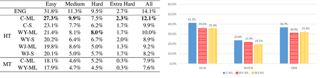 Figure 4 for A Pilot Study for Chinese SQL Semantic Parsing