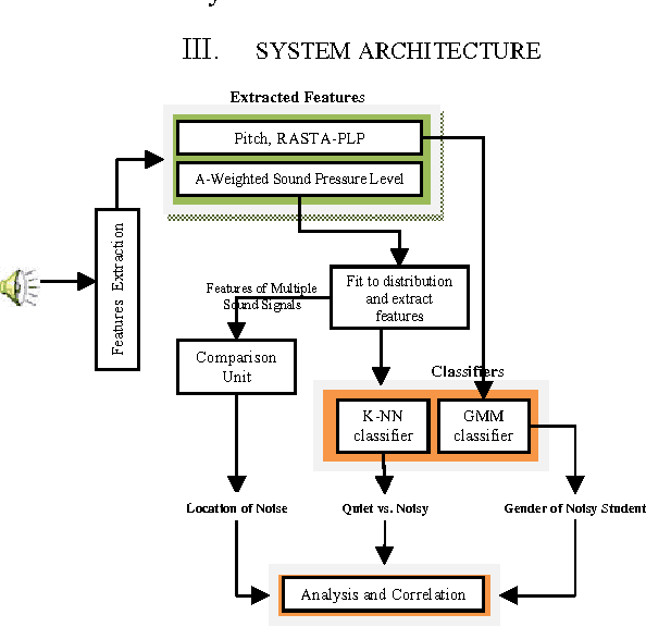 Figure 1 for Acoustical Quality Assessment of the Classroom Environment