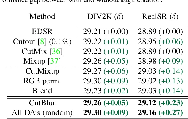 Figure 2 for Rethinking Data Augmentation for Image Super-resolution: A Comprehensive Analysis and a New Strategy