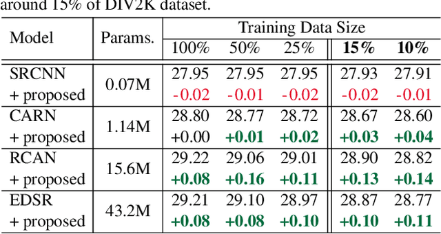 Figure 4 for Rethinking Data Augmentation for Image Super-resolution: A Comprehensive Analysis and a New Strategy