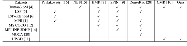Figure 2 for 3D Human Mesh Regression with Dense Correspondence