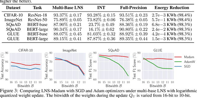 Figure 4 for Low-Precision Training in Logarithmic Number System using Multiplicative Weight Update