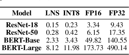 Figure 3 for Low-Precision Training in Logarithmic Number System using Multiplicative Weight Update