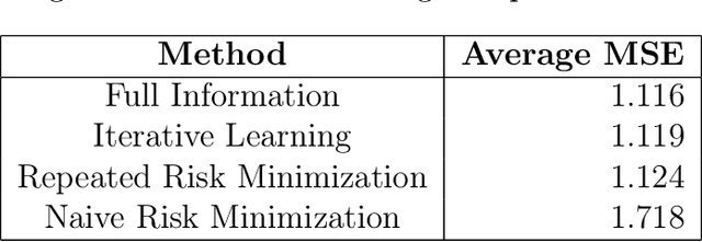Figure 2 for Learning to Personalize Treatments When Agents Are Strategic