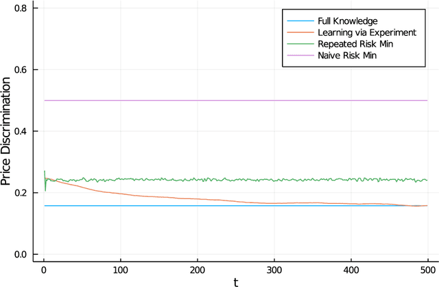 Figure 3 for Learning to Personalize Treatments When Agents Are Strategic