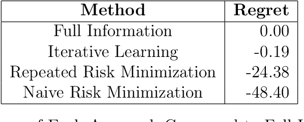 Figure 4 for Learning to Personalize Treatments When Agents Are Strategic