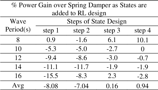 Figure 2 for Skip Training for Multi-Agent Reinforcement Learning Controller for Industrial Wave Energy Converters