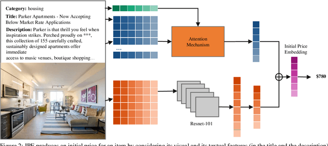 Figure 3 for Show, Price and Negotiate: A Hierarchical Attention Recurrent Visual Negotiator