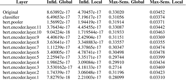Figure 3 for Investigating sanity checks for saliency maps with image and text classification