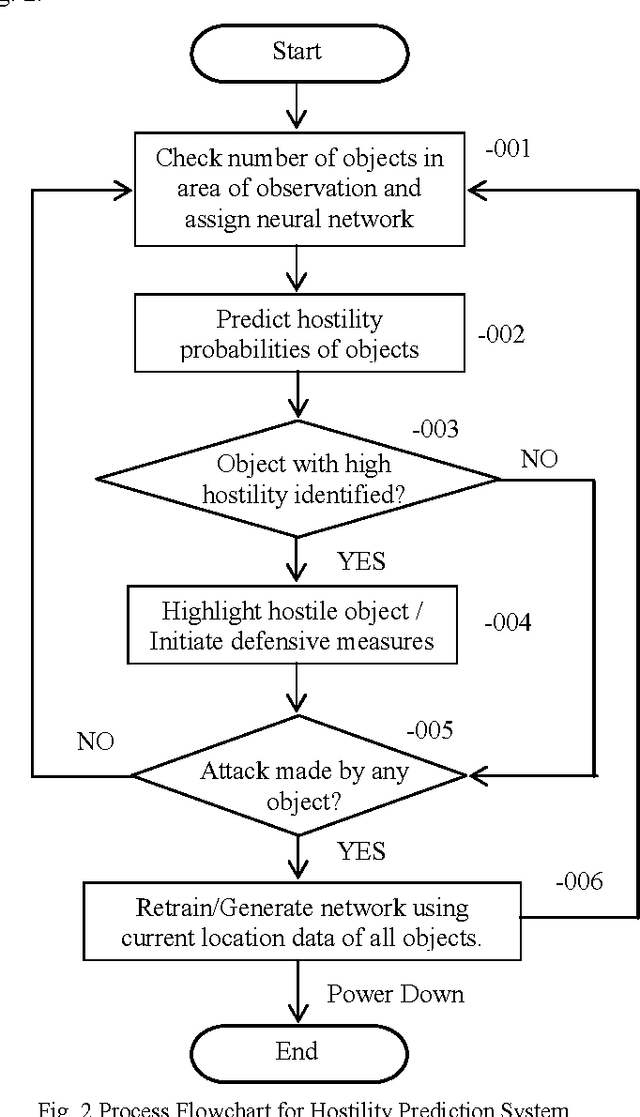 Figure 2 for Hostile Intent Identification by Movement Pattern Analysis: Using Artificial Neural Networks