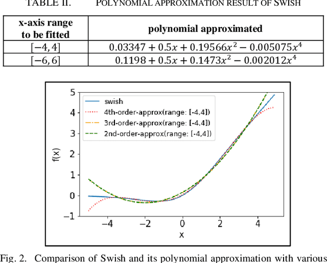 Figure 2 for Highly Accurate CNN Inference Using Approximate Activation Functions over Homomorphic Encryption