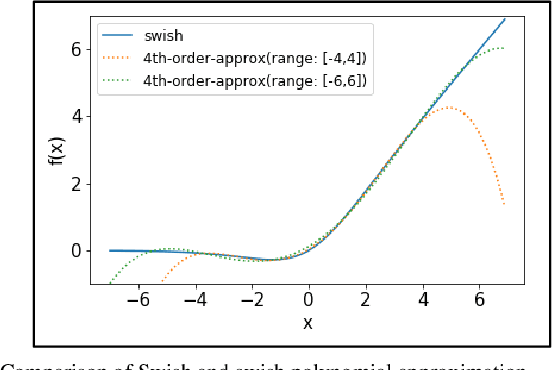 Figure 4 for Highly Accurate CNN Inference Using Approximate Activation Functions over Homomorphic Encryption