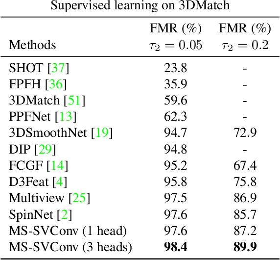 Figure 2 for 3D Point Cloud Registration with Multi-Scale Architecture and Self-supervised Fine-tuning
