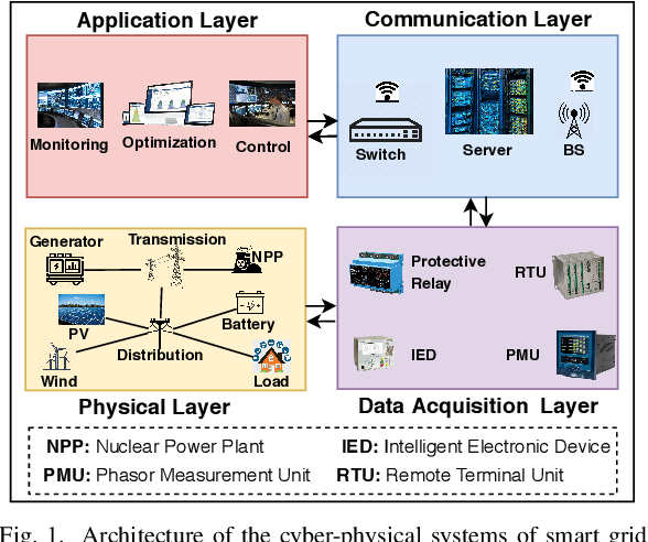 Figure 1 for Machine Learning in Generation, Detection, and Mitigation of Cyberattacks in Smart Grid: A Survey