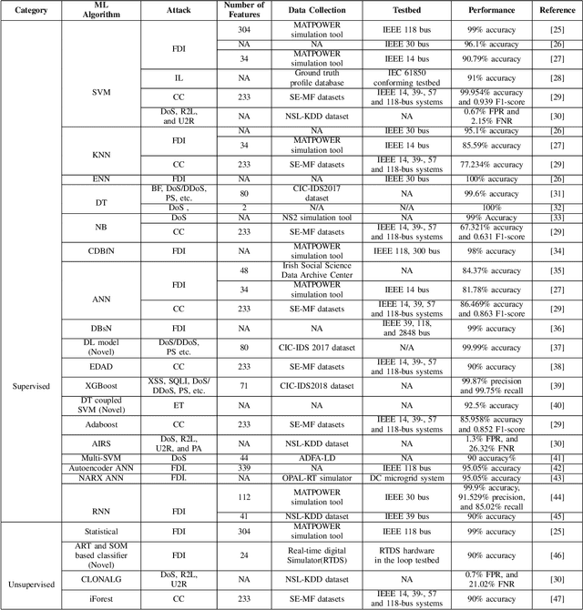 Figure 4 for Machine Learning in Generation, Detection, and Mitigation of Cyberattacks in Smart Grid: A Survey