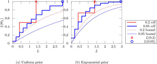 Figure 1 for Bayesian Differential Privacy through Posterior Sampling