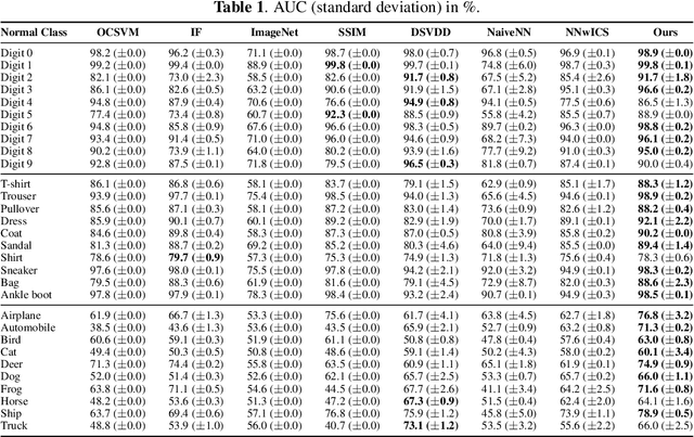 Figure 2 for Deep One-Class Classification Using Intra-Class Splitting
