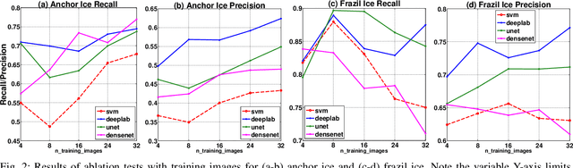 Figure 2 for River Ice Segmentation with Deep Learning