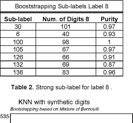 Figure 4 for A Statistical Approach to Increase Classification Accuracy in Supervised Learning Algorithms