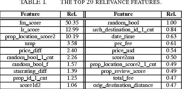 Figure 3 for Combination of Diverse Ranking Models for Personalized Expedia Hotel Searches