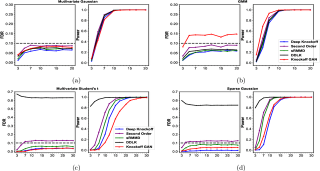 Figure 4 for Learning generative models for valid knockoffs using novel multivariate-rank based statistics