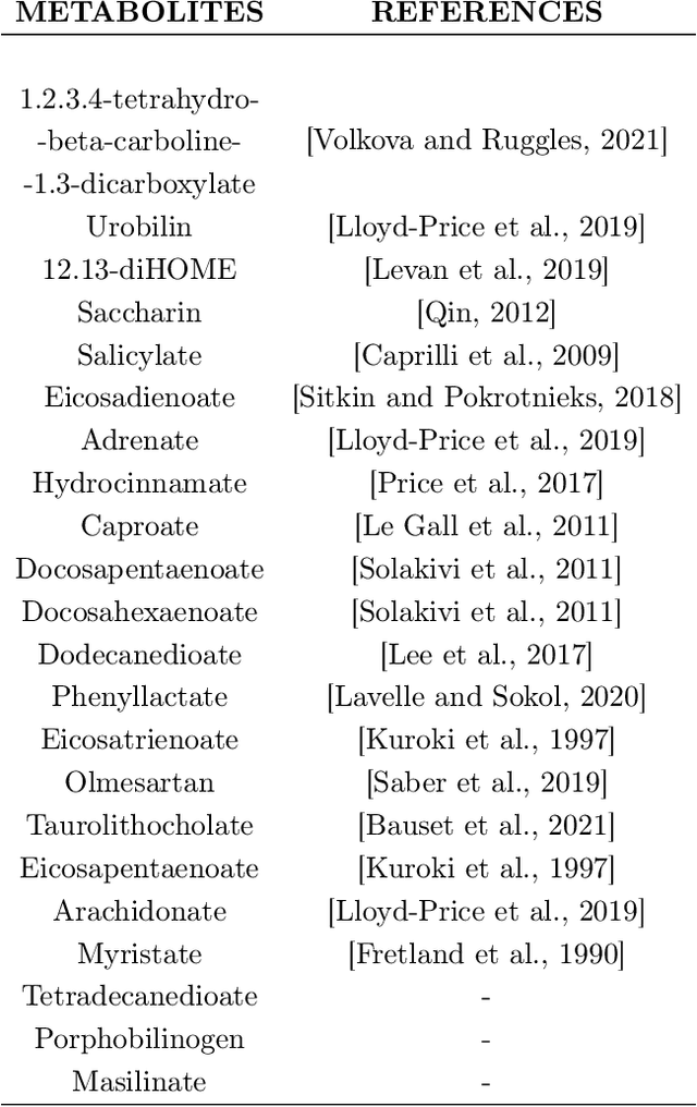 Figure 2 for Learning generative models for valid knockoffs using novel multivariate-rank based statistics