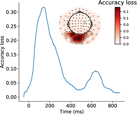 Figure 4 for Generalizing Brain Decoding Across Subjects with Deep Learning