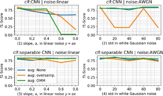Figure 4 for The Effect of Various Strengths of Noises and Data Augmentations on Classification of Short Single-Lead ECG Signals Using Deep Neural Networks