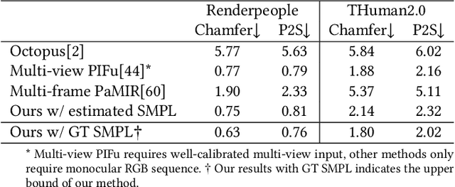 Figure 4 for CrossHuman: Learning Cross-Guidance from Multi-Frame Images for Human Reconstruction