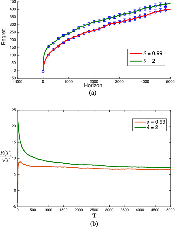 Figure 2 for A relaxed technical assumption for posterior sampling-based reinforcement learning for control of unknown linear systems