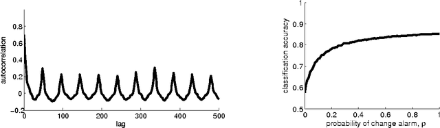 Figure 2 for How good is the Electricity benchmark for evaluating concept drift adaptation