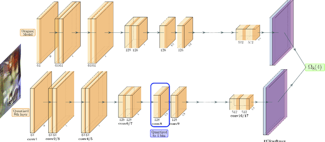 Figure 1 for ZeroQ: A Novel Zero Shot Quantization Framework