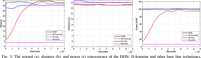 Figure 3 for Aerial Base Station Positioning and Power Control for Securing Communications: A Deep Q-Network Approach