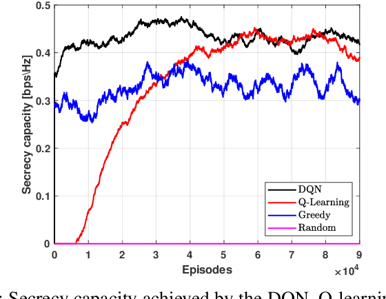 Figure 4 for Aerial Base Station Positioning and Power Control for Securing Communications: A Deep Q-Network Approach