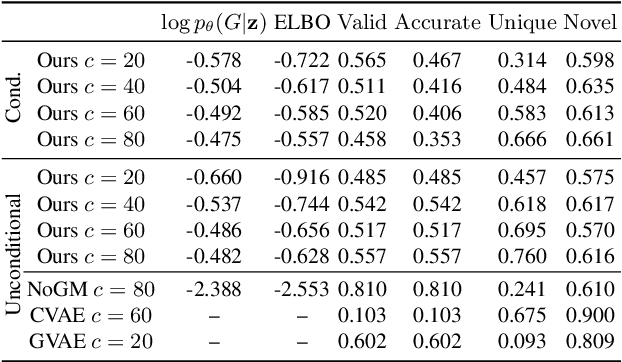 Figure 2 for GraphVAE: Towards Generation of Small Graphs Using Variational Autoencoders