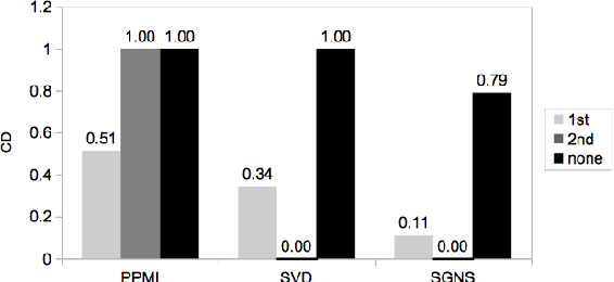 Figure 2 for Second-order Co-occurrence Sensitivity of Skip-Gram with Negative Sampling