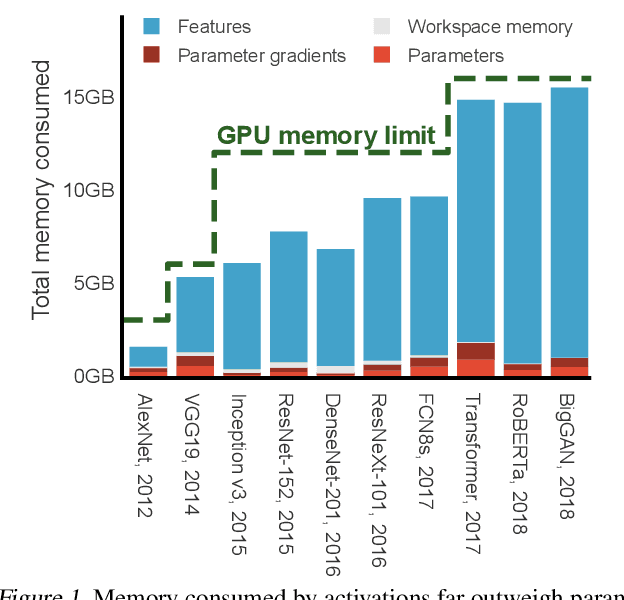 Figure 1 for Checkmate: Breaking the Memory Wall with Optimal Tensor Rematerialization