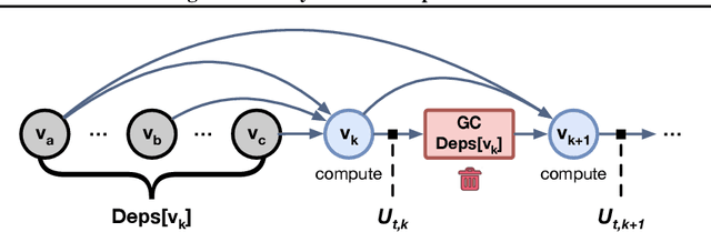 Figure 4 for Checkmate: Breaking the Memory Wall with Optimal Tensor Rematerialization
