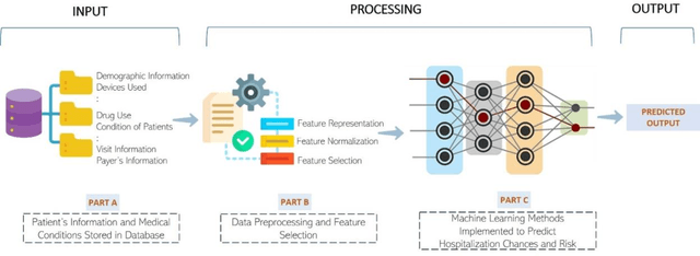 Figure 1 for Deep Learning Prediction of Severe Health Risks for Pediatric COVID-19 Patients with a Large Feature Set in 2021 BARDA Data Challenge