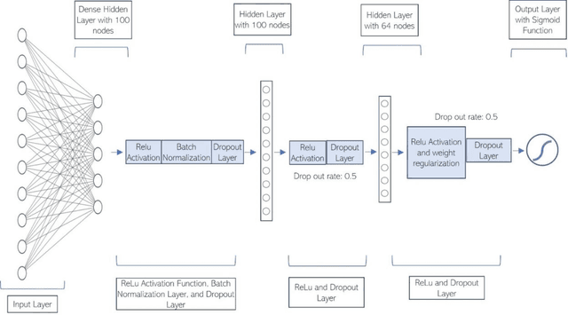 Figure 4 for Deep Learning Prediction of Severe Health Risks for Pediatric COVID-19 Patients with a Large Feature Set in 2021 BARDA Data Challenge