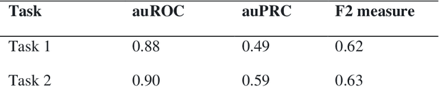 Figure 2 for Deep Learning Prediction of Severe Health Risks for Pediatric COVID-19 Patients with a Large Feature Set in 2021 BARDA Data Challenge