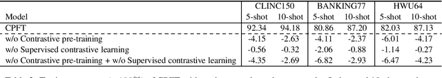 Figure 3 for Few-Shot Intent Detection via Contrastive Pre-Training and Fine-Tuning
