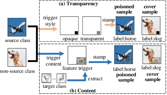 Figure 1 for CASSOCK: Viable Backdoor Attacks against DNN in The Wall of Source-Specific Backdoor Defences