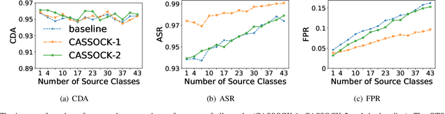 Figure 3 for CASSOCK: Viable Backdoor Attacks against DNN in The Wall of Source-Specific Backdoor Defences